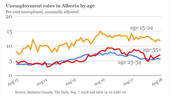 Young Albertans still struggling to find jobs: ATB