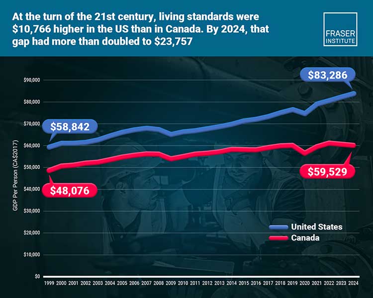 Gap in living standards between Canada and the U.S. has more than doubled from 1999 to 2024; U.S. now ,757 higher than Canada